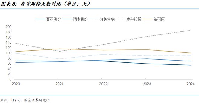 公司深度研究：新枝已绽华斐启新纪元瓦力游戏app国金纺服杨欣｜若羽臣(图24)